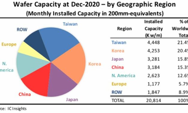 Capacité de production de semiconducteurs : la Chine va doubler le Japon dès cette année