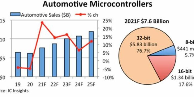 Les ventes de microcontrôleurs pour l’automobile devraient augmenter de 23% malgré la pénurie