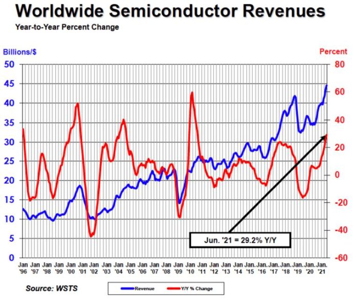 Les ventes mondiales de semiconducteurs ont progressé de 8,3% au 2e trimestre