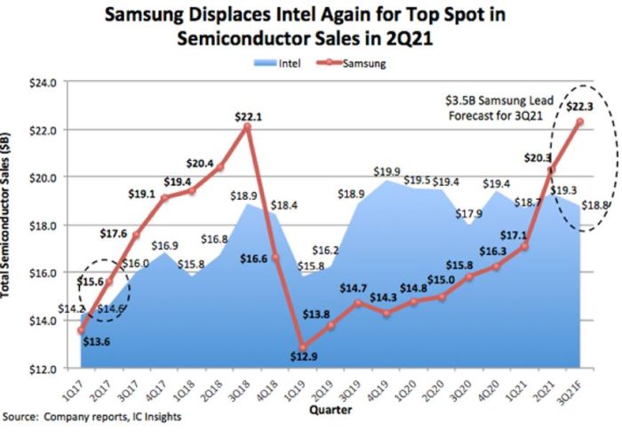 Samsung redevient le premier fournisseur mondial de semiconducteurs devant Intel