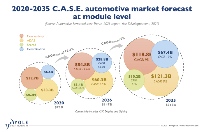 Semiconducteurs dans l’automobile : le marché va doubler d’ici 2026