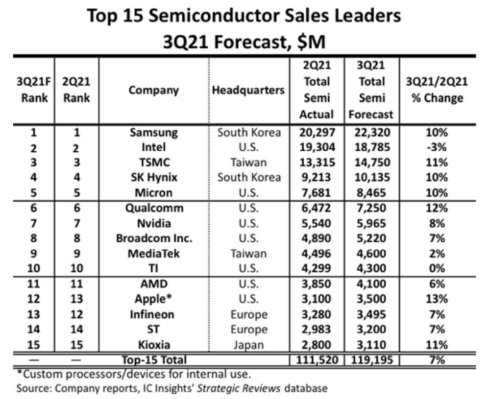 Infineon, ST, respectivement 13e et 14e fournisseurs mondiaux au 3e trimestre