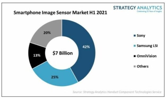 Sony s’adjuge 42% du marché mondial des capteurs d’image pour smartphones