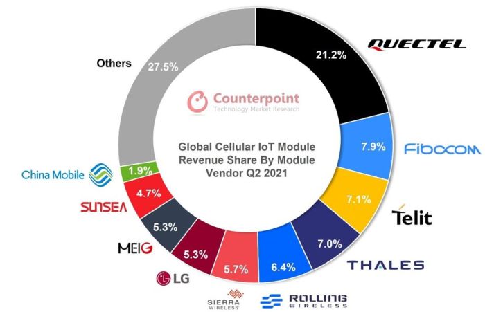Plus de 100 millions de modules IoT cellulaires livrés au 2e trimestre