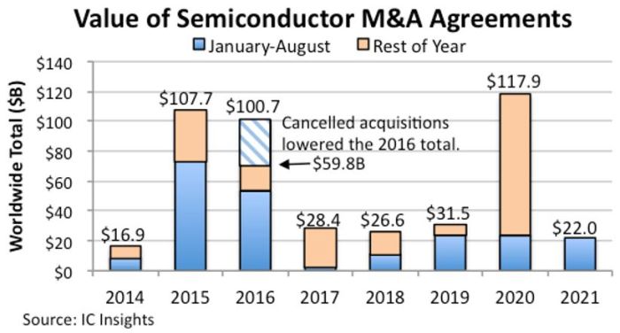 Fusions-acquisitions en semiconducteurs : 22 milliards de dollars mobilisés depuis janvier