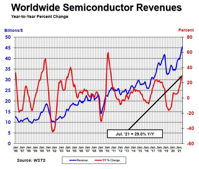 Les ventes de semiconducteurs ont poursuivi leur croissance en juillet