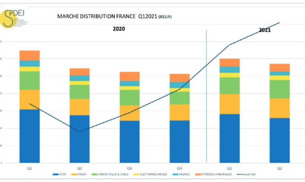 Marché français de la distribution : des commandes supérieures de 76% aux facturations au 2e trimestre