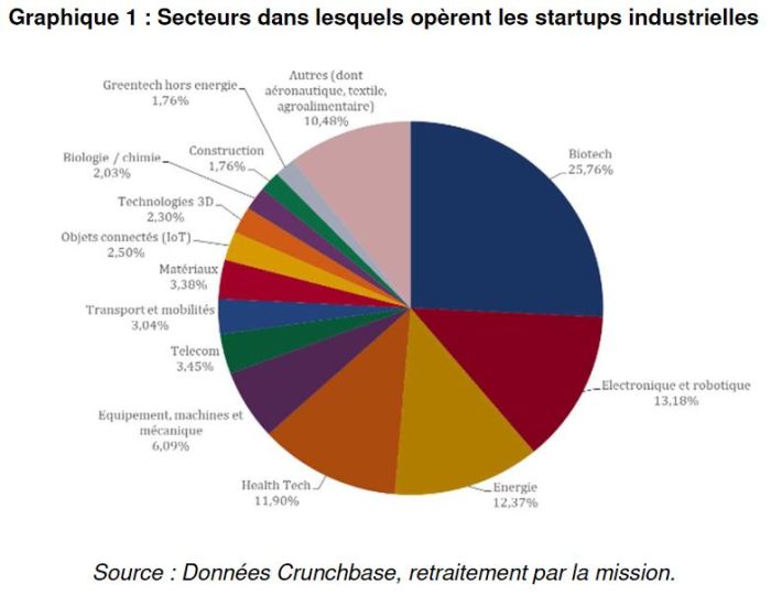 Trois leviers pour le développement des 1500 start-up industrielles