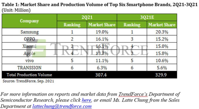 Production de smartphones : TrendForce réduit sa prévision de croissance pour 2021