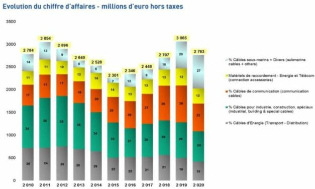 Industrie française des câbles : la reprise se dessine en 2021