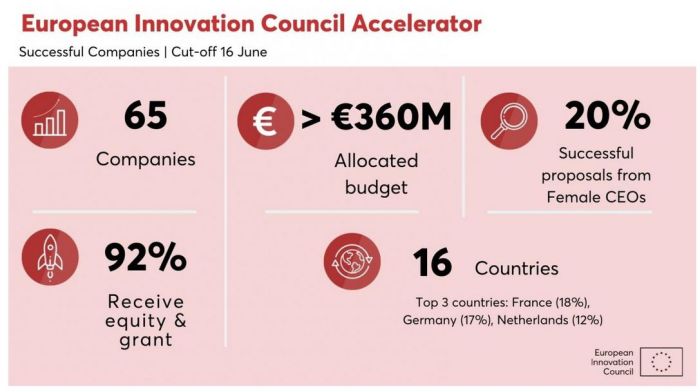 12 start-up françaises dont Oledcomm, Upmen et Alice&Bob au palmarès du Conseil européen de l’innovation
