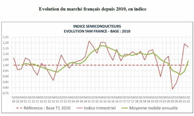 Le marché français des semiconducteurs a reculé de 2% au deuxième trimestre