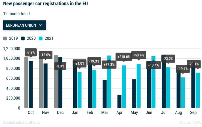 Chute de 23% des ventes de voitures en Europe en septembre