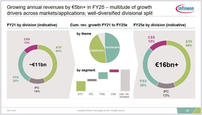 Infineon prévoit 5 milliards d’euros de chiffre d’affaires supplémentaires en 4 ans
