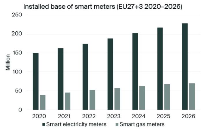 Plus de la moitié des compteurs électriques en Europe sont intelligents