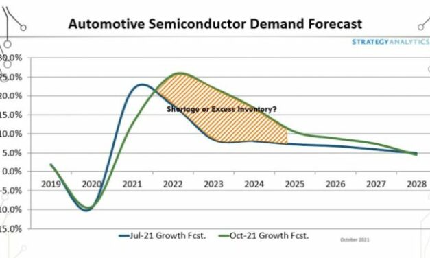 Semiconducteurs pour l’automobile : 103,4 milliards de dollars en 2028 ?