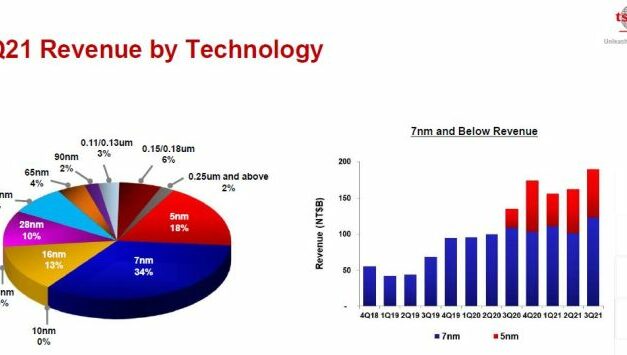 TSMC tire désormais la majorité de ses revenus des technologies 5 nm et 7 nm