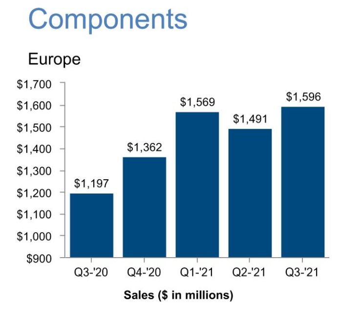 Arrow enregistre un troisième trimestre record pour ses ventes de composants en Europe