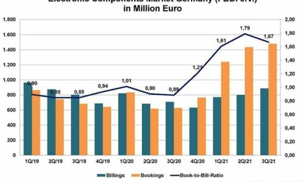 Marché allemand de la distribution : la pénurie conduit à un nouveau record de commandes au 3e trimestre