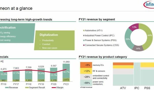 Infineon vise 12,7 milliards d’euros de CA pour son prochain exercice