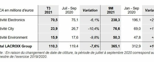 Le chiffre d’affaires de Lacroix en hausse de 16,7% sur les 9 premiers mois de l’année