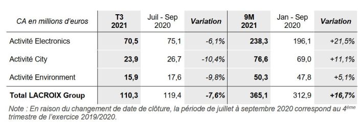 Le chiffre d’affaires de Lacroix en hausse de 16,7% sur les 9 premiers mois de l’année