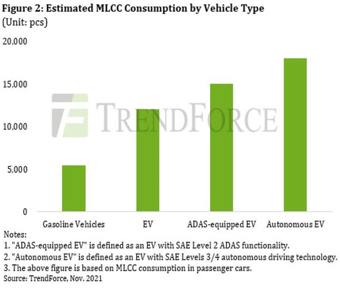 Le véhicule électrique multiplie la demande de condensateurs MLCC