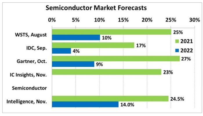 Les contraintes d’approvisionnement brident la croissance en semiconducteurs