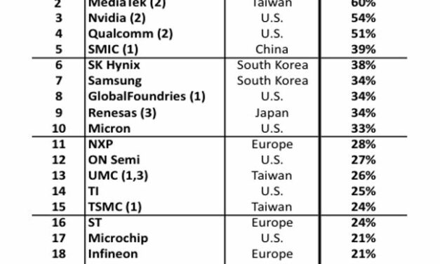 NXP, ST et Infineon dans le ventre mou du Top25 des ténors de la folle croissance en 2021