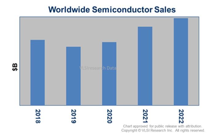 Le marché des semiconducteurs devrait augmenter de 24% cette année