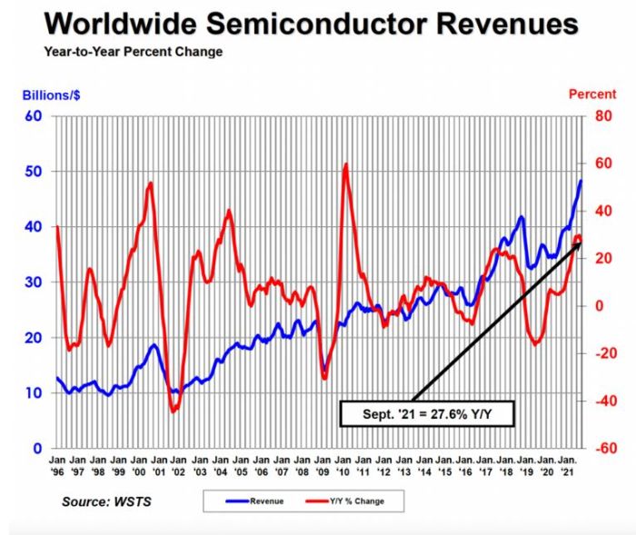 Record de livraisons de semiconducteurs au 3e trimestre