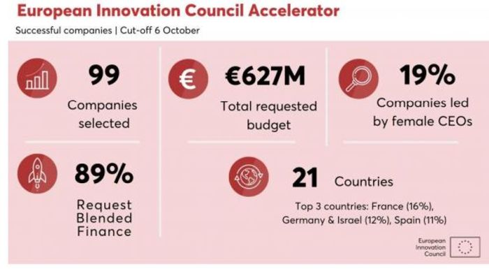99 entreprises innovantes dont 16 françaises vont recevoir 627 millions d’euros de l’accélérateur du Conseil européen de l’innovation