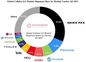 Le marché des modules IoT cellulaires a bondi de 70% au 3e trimestre