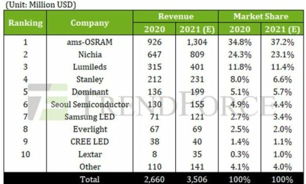 AMS-Osram domine le marché des LED pour l’automobile