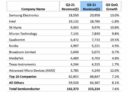 Samsung redevient le numéro un mondial des semiconducteurs