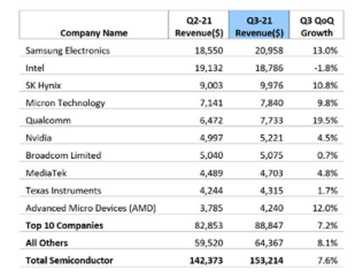 Samsung redevient le numéro un mondial des semiconducteurs