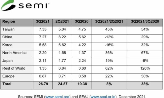L’Europe n’a représenté que 3,2% des investissements en équipements pour SC au 3e trimestre