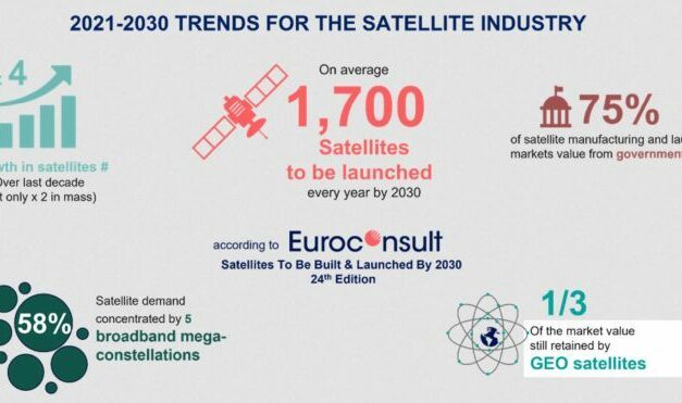 17 000 satellites devraient être lancés d’ici 10 ans