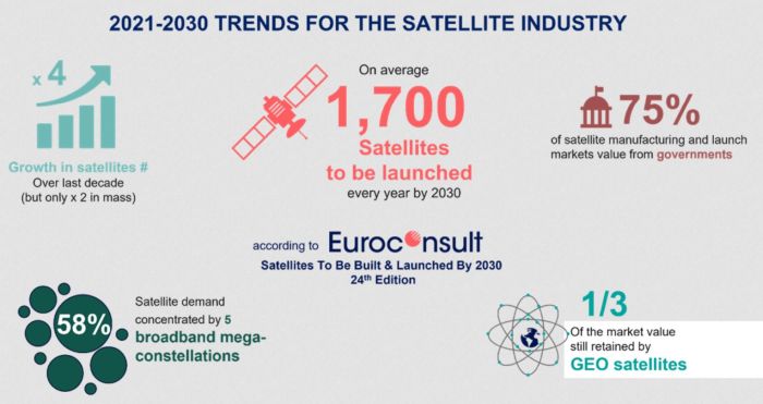 17 000 satellites devraient être lancés d’ici 10 ans
