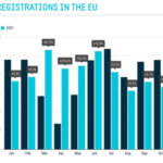 La pénurie de semiconducteurs fait chuter les ventes de voitures dans l’Union européenne