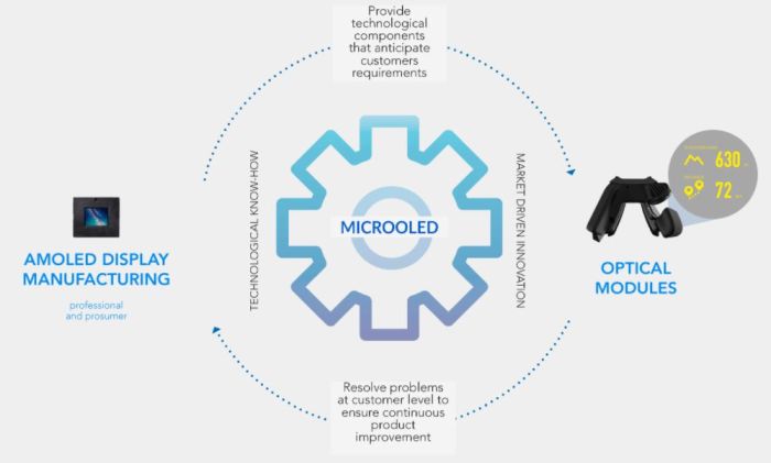 Micro-écrans OLED : Microoled vise 50 M€ de chiffre d’affaires en 2024