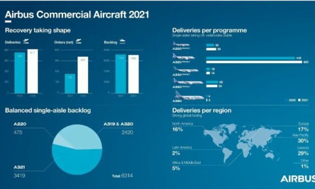 Airbus reprend de l’altitude avec 611 livraisons d’avions commerciaux en 2021