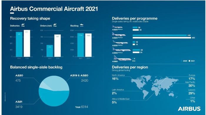 Airbus reprend de l’altitude avec 611 livraisons d’avions commerciaux en 2021
