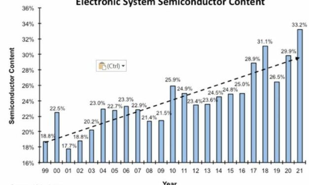 Le contenu semiconducteurs grimpe à 33% dans les produits électroniques
