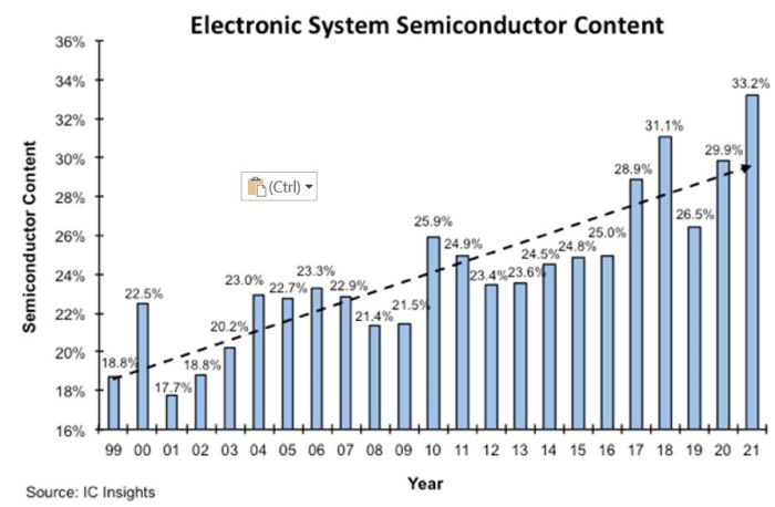 Le contenu semiconducteurs grimpe à 33% dans les produits électroniques