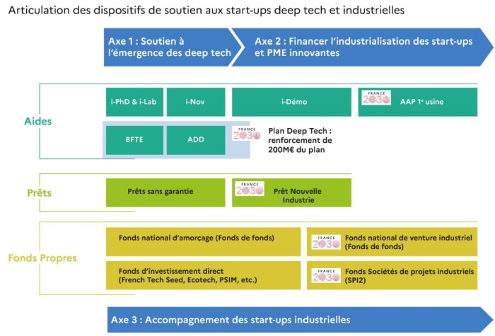 2,3 milliards d’euros pour la stratégie « start-up industrielles et deeptech »