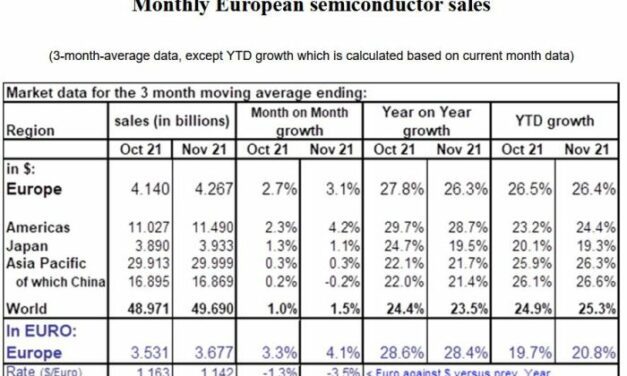Le marché européen des semiconducteurs a crû de 20,8% sur les onze premiers mois de 2021
