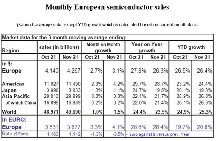 Le marché européen des semiconducteurs a crû de 20,8% sur les onze premiers mois de 2021