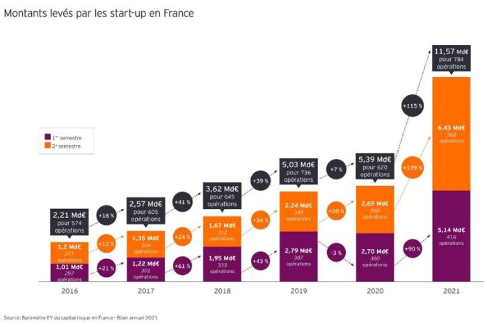 La French Tech a levé 11,6 milliards d’euros en 2021