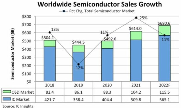 Marché mondial du semiconducteur : +11% en 2022, après +25% en 2021 ?